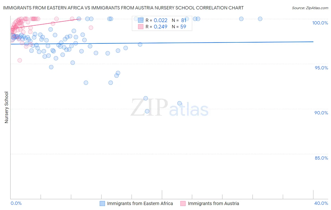 Immigrants from Eastern Africa vs Immigrants from Austria Nursery School