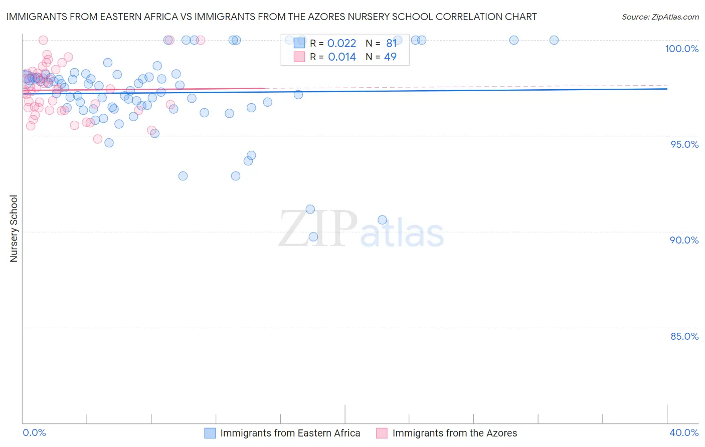 Immigrants from Eastern Africa vs Immigrants from the Azores Nursery School