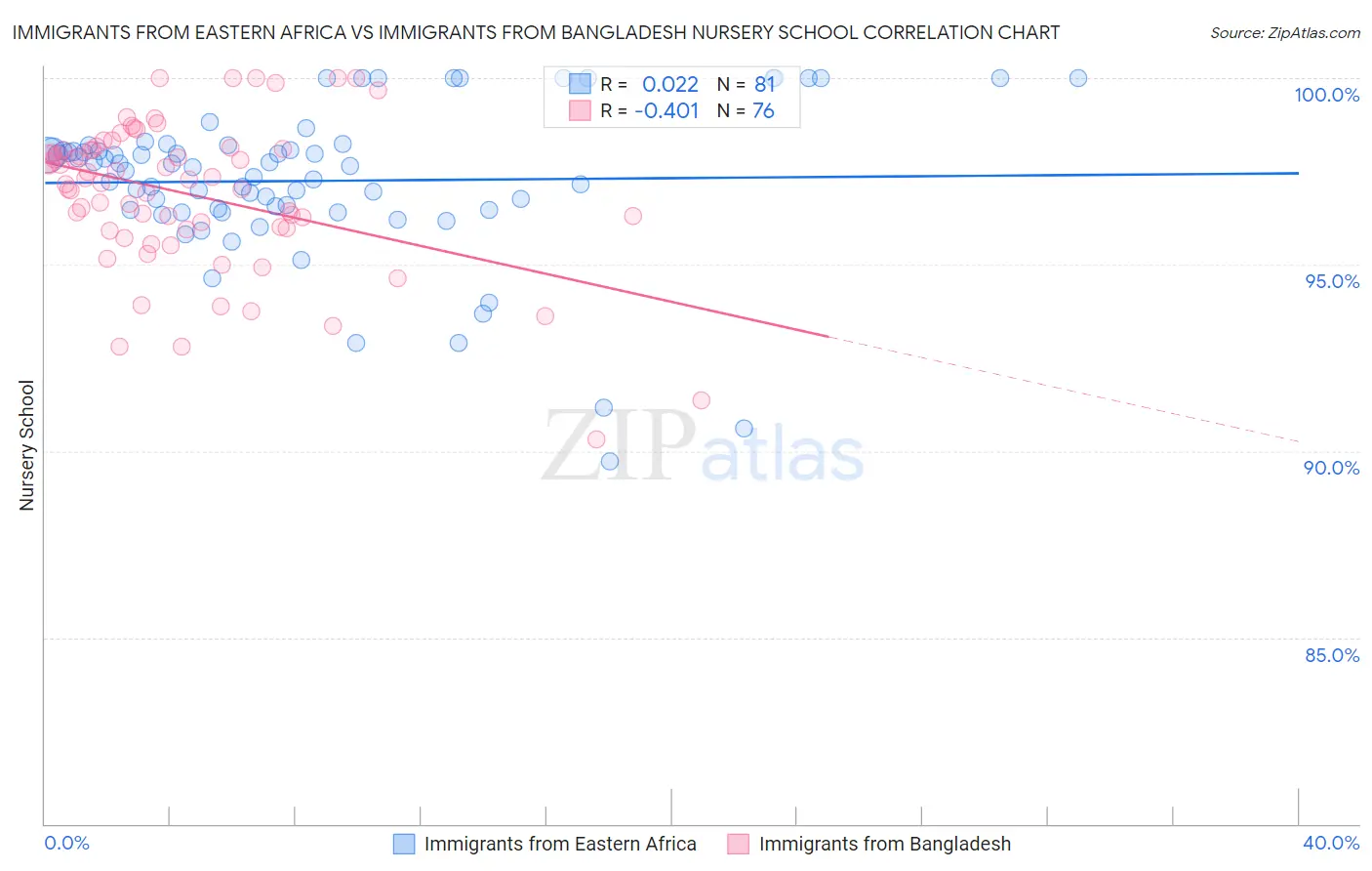 Immigrants from Eastern Africa vs Immigrants from Bangladesh Nursery School