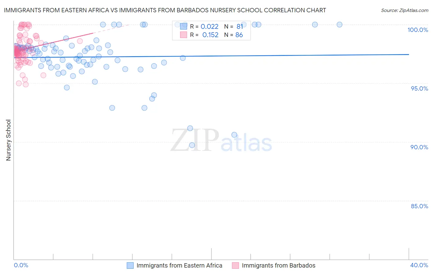 Immigrants from Eastern Africa vs Immigrants from Barbados Nursery School