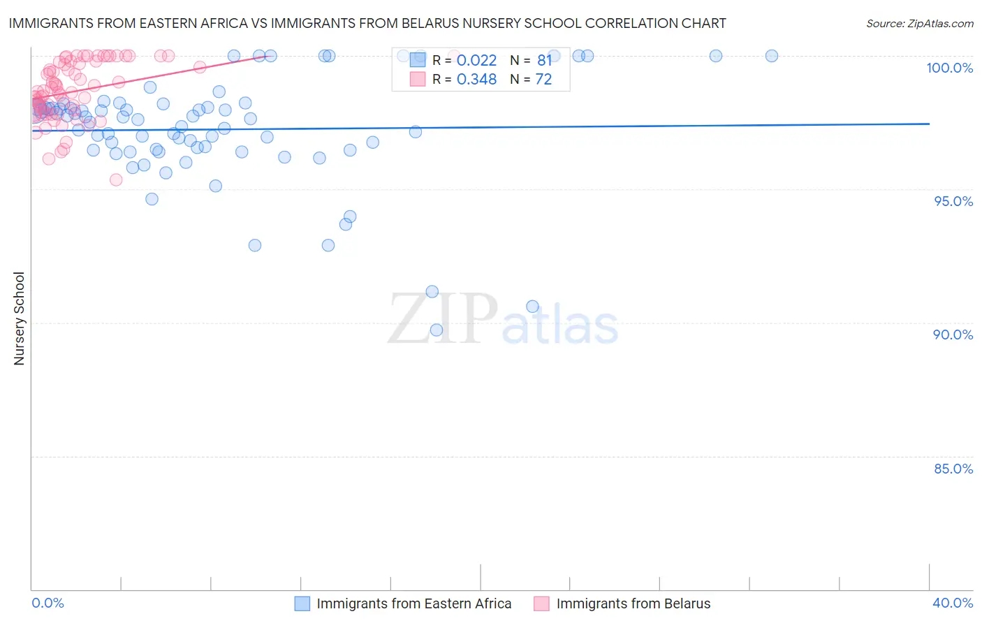 Immigrants from Eastern Africa vs Immigrants from Belarus Nursery School