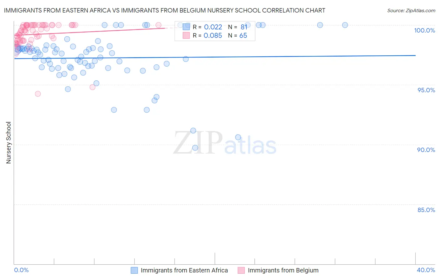 Immigrants from Eastern Africa vs Immigrants from Belgium Nursery School