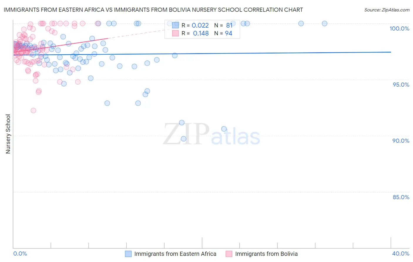 Immigrants from Eastern Africa vs Immigrants from Bolivia Nursery School