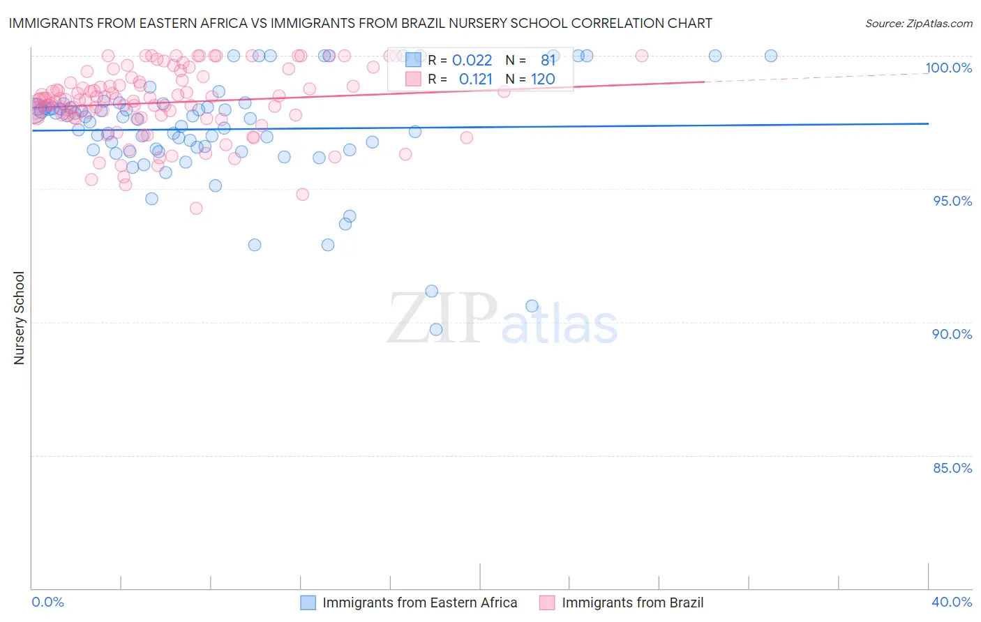 Immigrants from Eastern Africa vs Immigrants from Brazil Nursery School