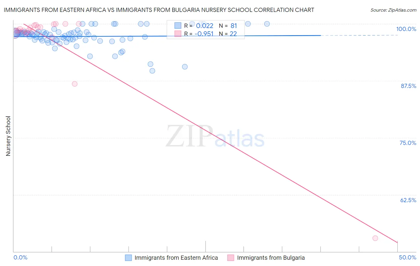 Immigrants from Eastern Africa vs Immigrants from Bulgaria Nursery School