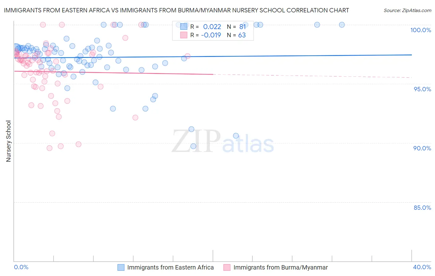Immigrants from Eastern Africa vs Immigrants from Burma/Myanmar Nursery School