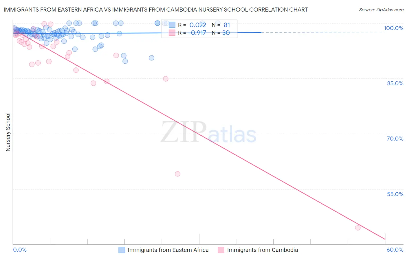 Immigrants from Eastern Africa vs Immigrants from Cambodia Nursery School
