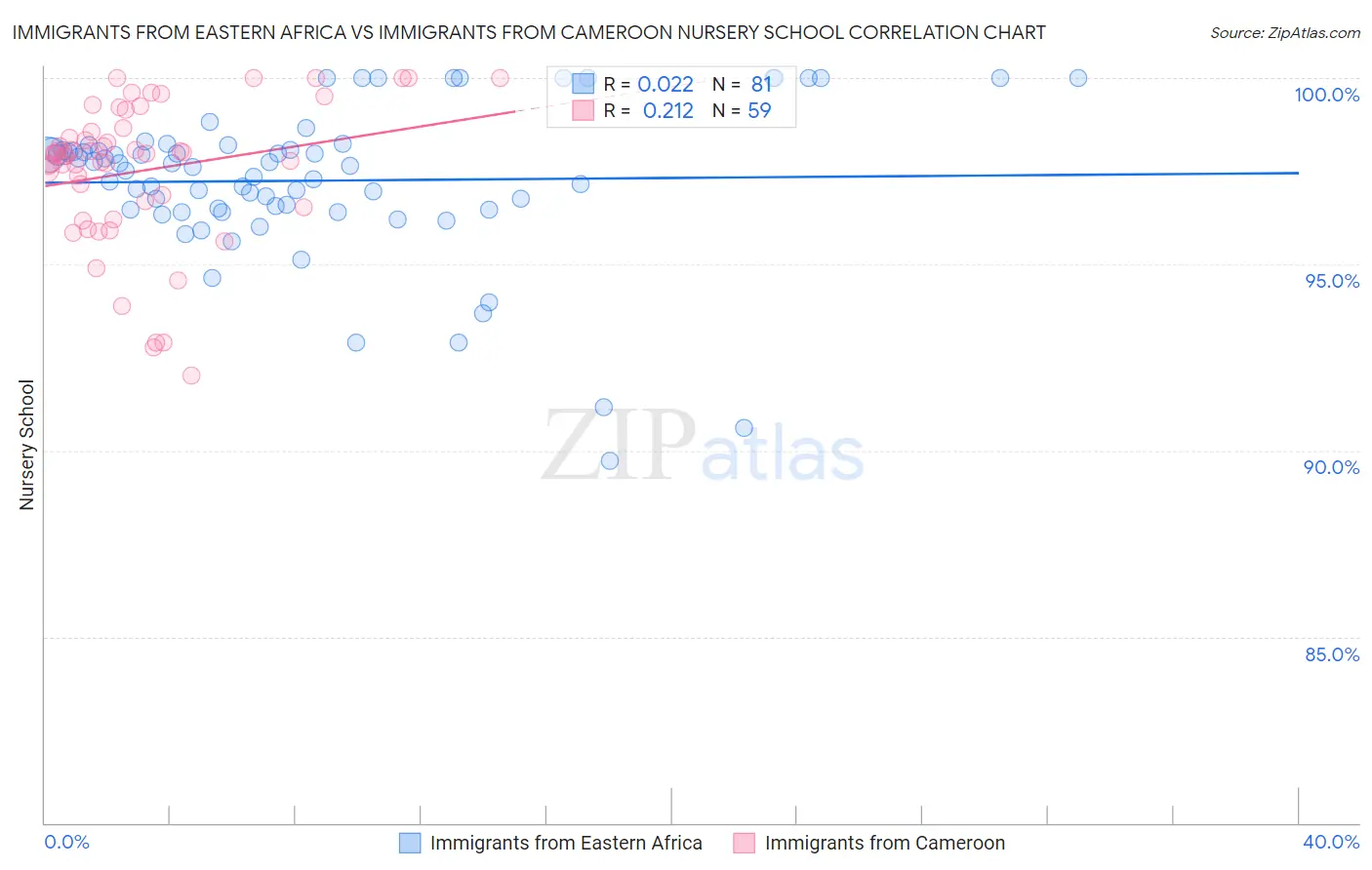Immigrants from Eastern Africa vs Immigrants from Cameroon Nursery School