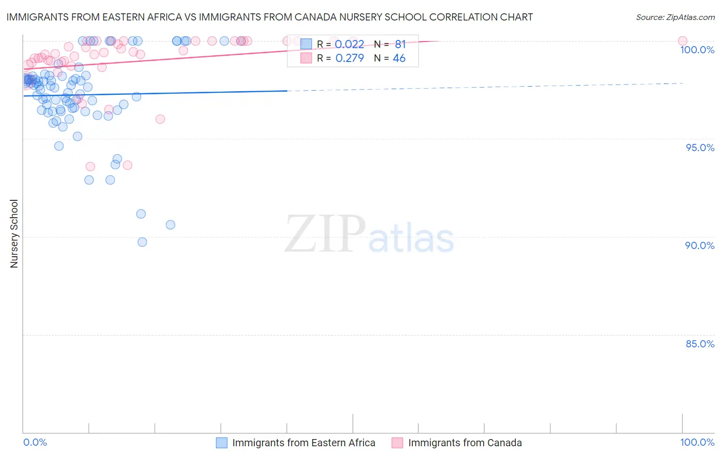 Immigrants from Eastern Africa vs Immigrants from Canada Nursery School