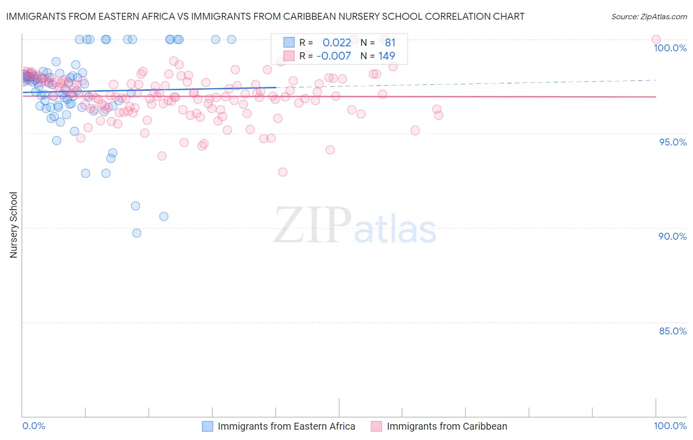 Immigrants from Eastern Africa vs Immigrants from Caribbean Nursery School