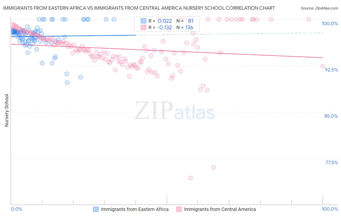 Immigrants from Eastern Africa vs Immigrants from Central America Nursery School