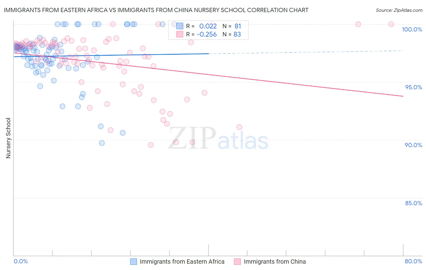 Immigrants from Eastern Africa vs Immigrants from China Nursery School