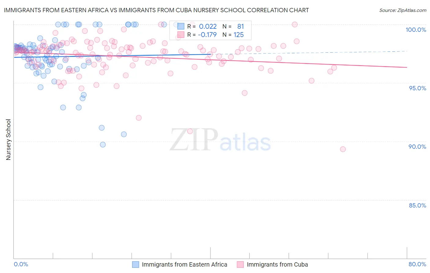 Immigrants from Eastern Africa vs Immigrants from Cuba Nursery School