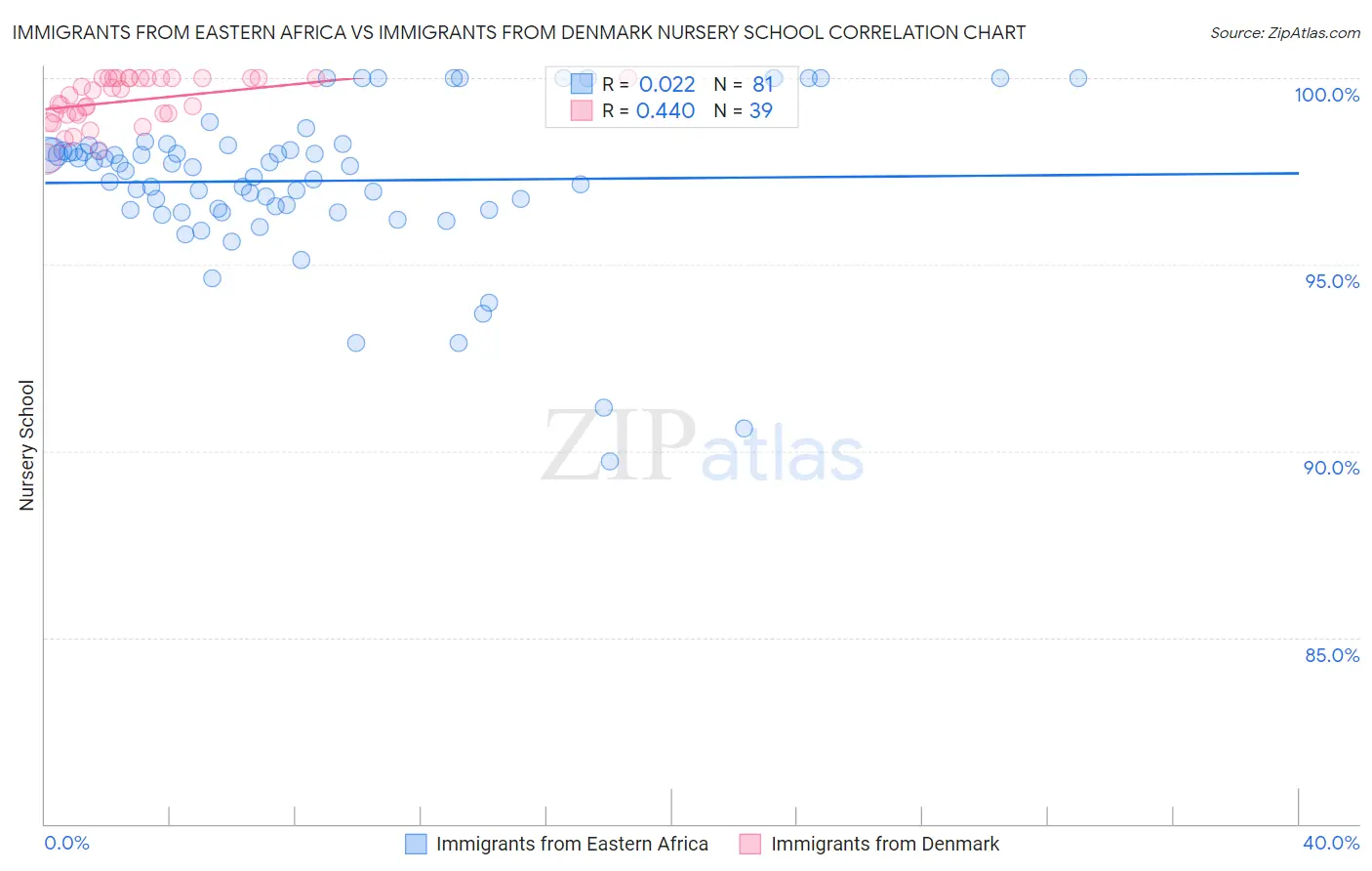 Immigrants from Eastern Africa vs Immigrants from Denmark Nursery School