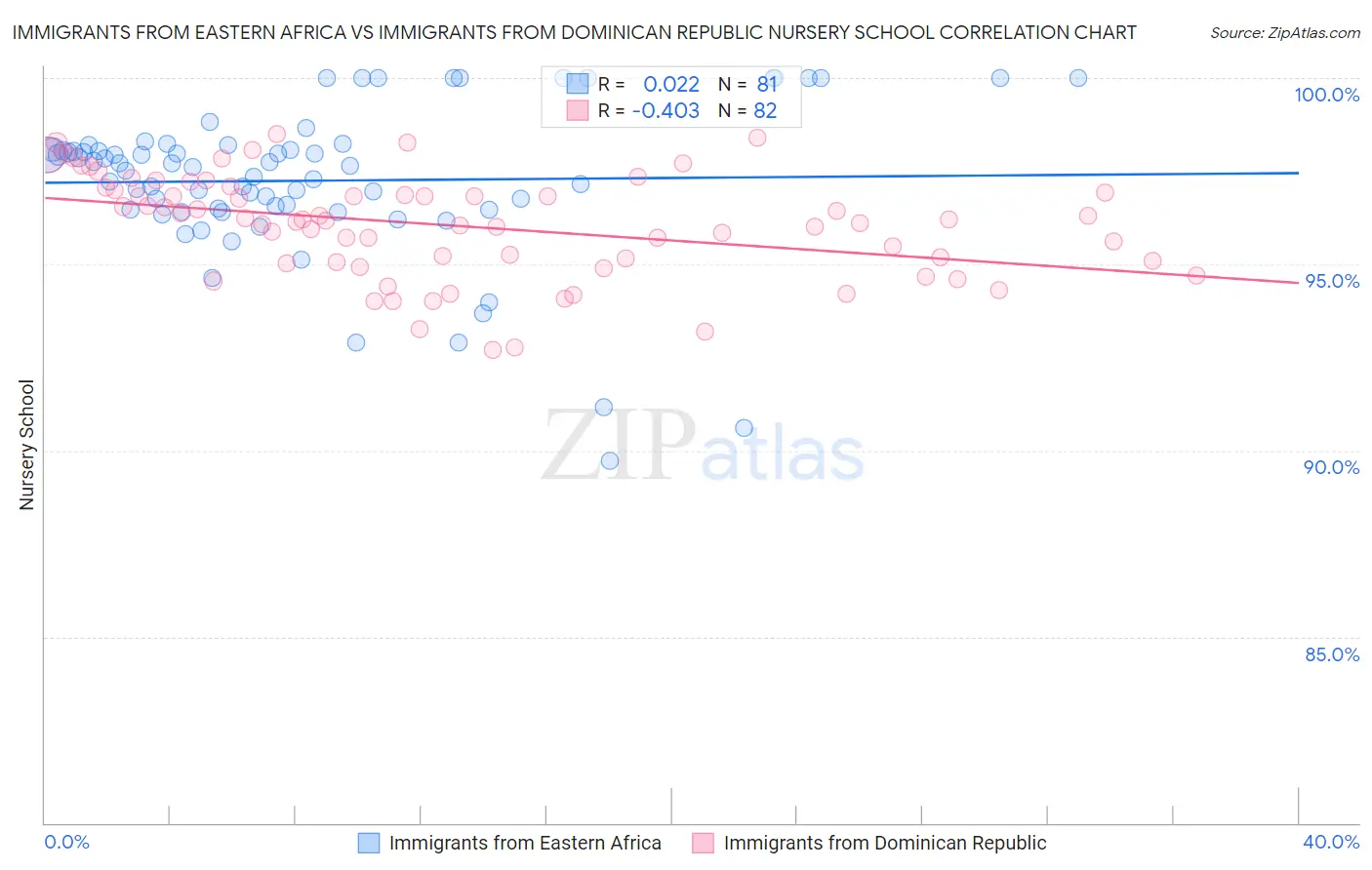 Immigrants from Eastern Africa vs Immigrants from Dominican Republic Nursery School