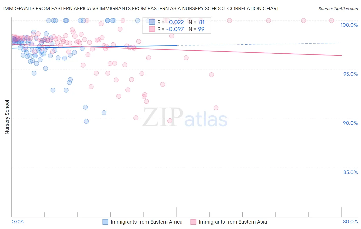 Immigrants from Eastern Africa vs Immigrants from Eastern Asia Nursery School