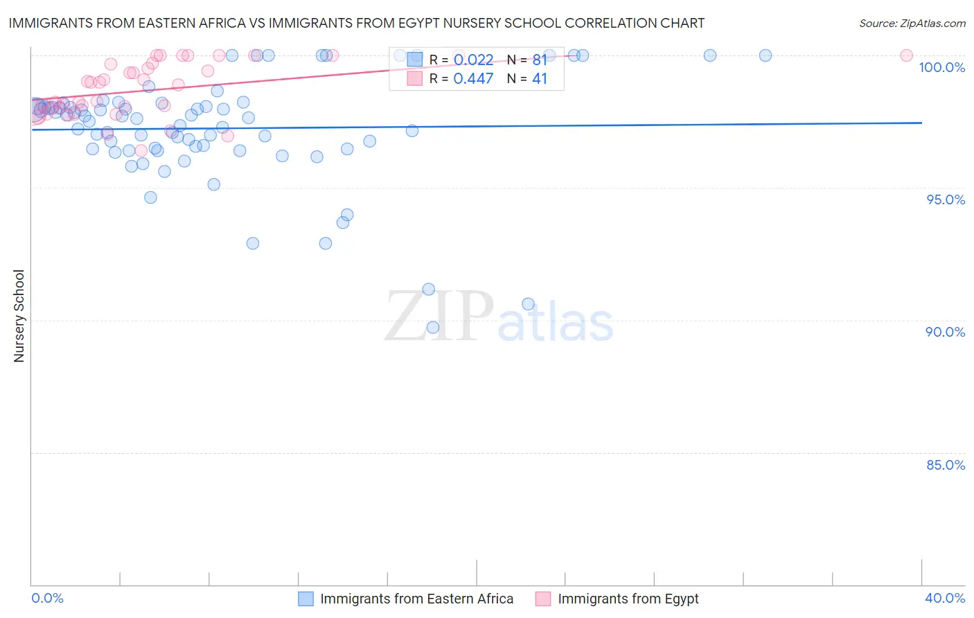 Immigrants from Eastern Africa vs Immigrants from Egypt Nursery School