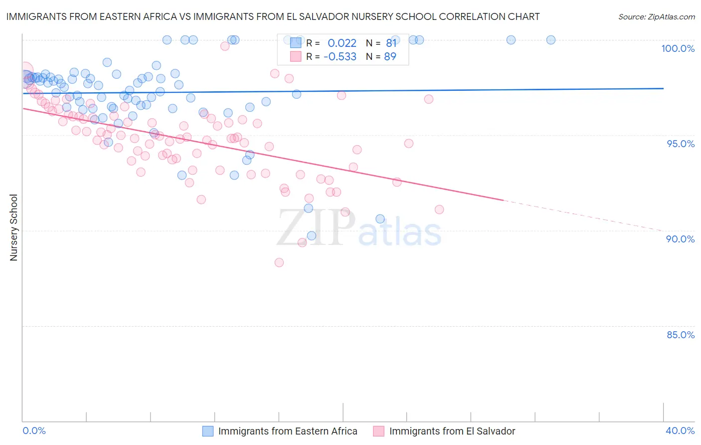 Immigrants from Eastern Africa vs Immigrants from El Salvador Nursery School