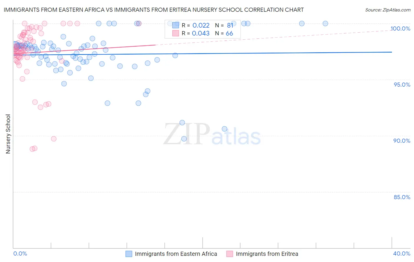 Immigrants from Eastern Africa vs Immigrants from Eritrea Nursery School