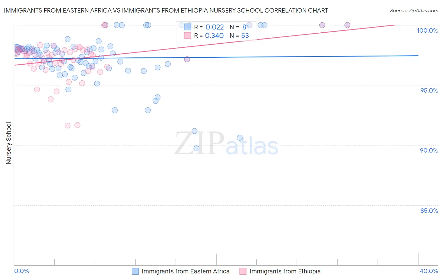 Immigrants from Eastern Africa vs Immigrants from Ethiopia Nursery School