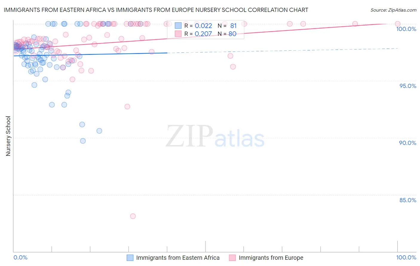 Immigrants from Eastern Africa vs Immigrants from Europe Nursery School