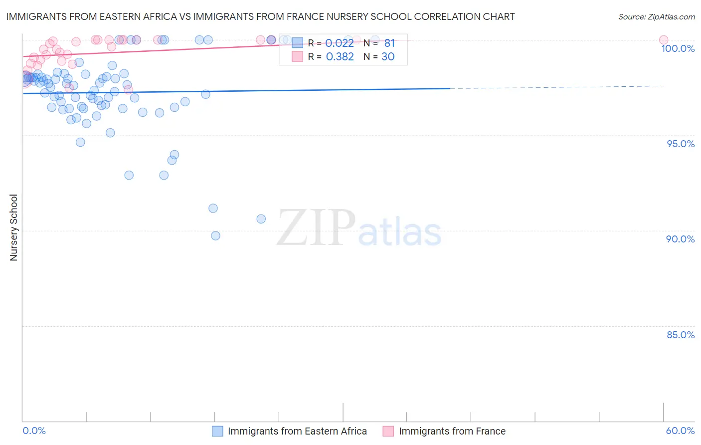 Immigrants from Eastern Africa vs Immigrants from France Nursery School