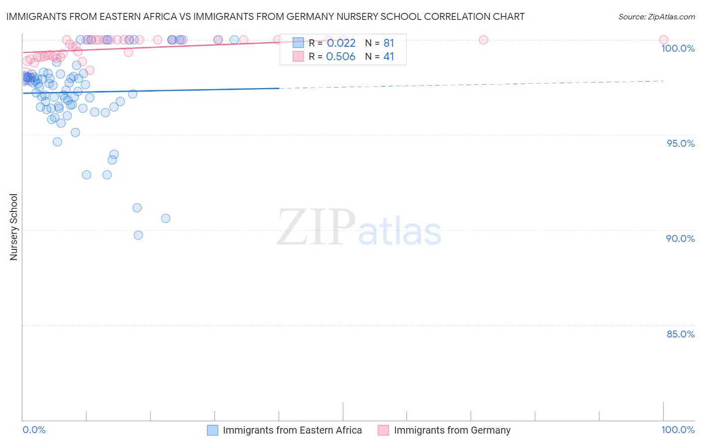 Immigrants from Eastern Africa vs Immigrants from Germany Nursery School