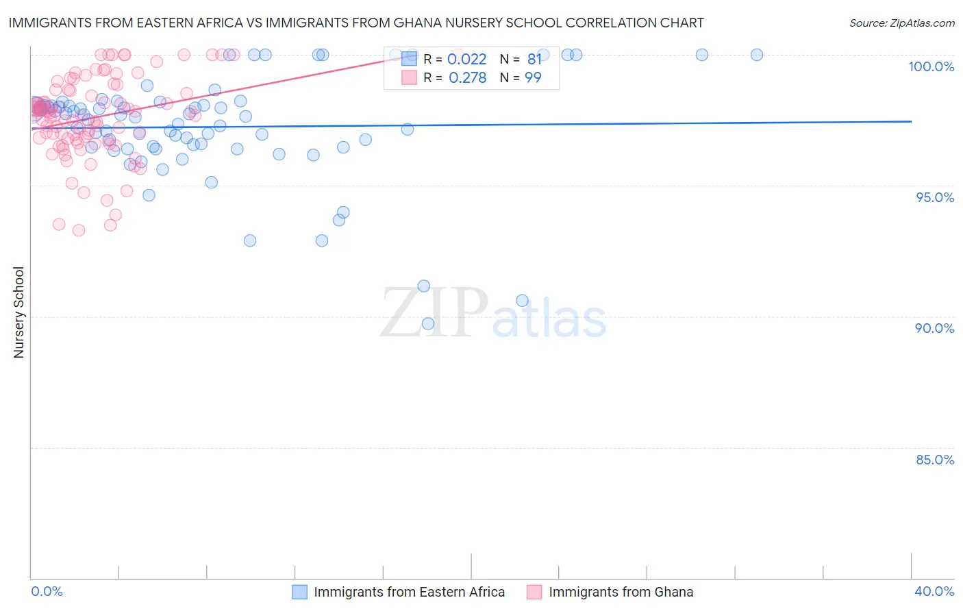 Immigrants from Eastern Africa vs Immigrants from Ghana Nursery School