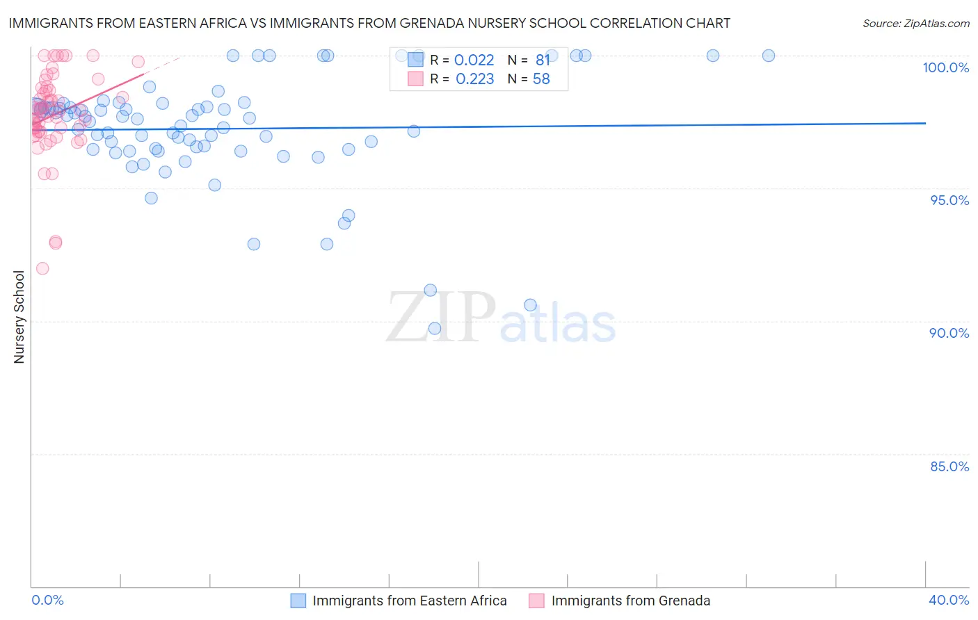 Immigrants from Eastern Africa vs Immigrants from Grenada Nursery School