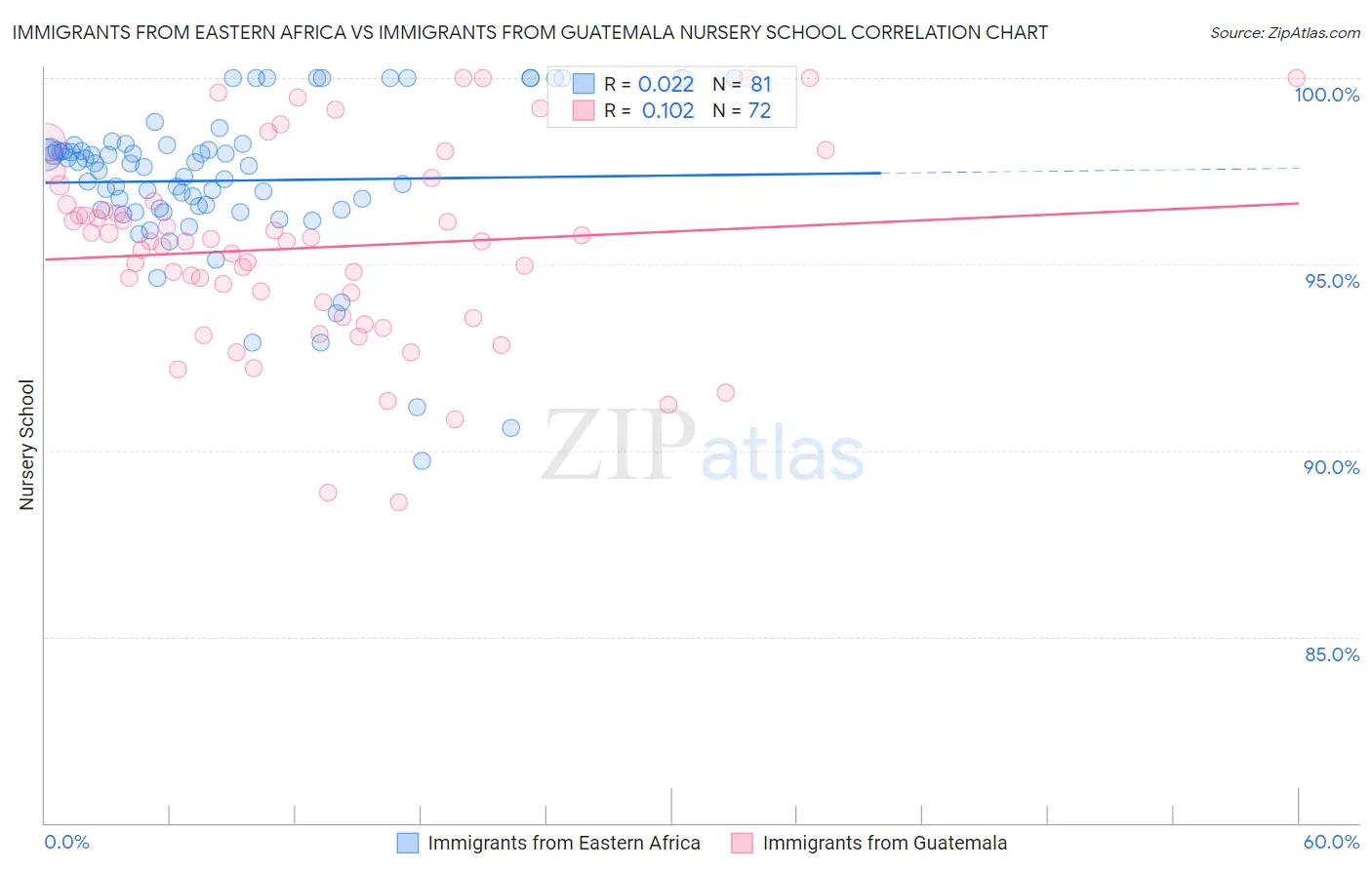 Immigrants from Eastern Africa vs Immigrants from Guatemala Nursery School
