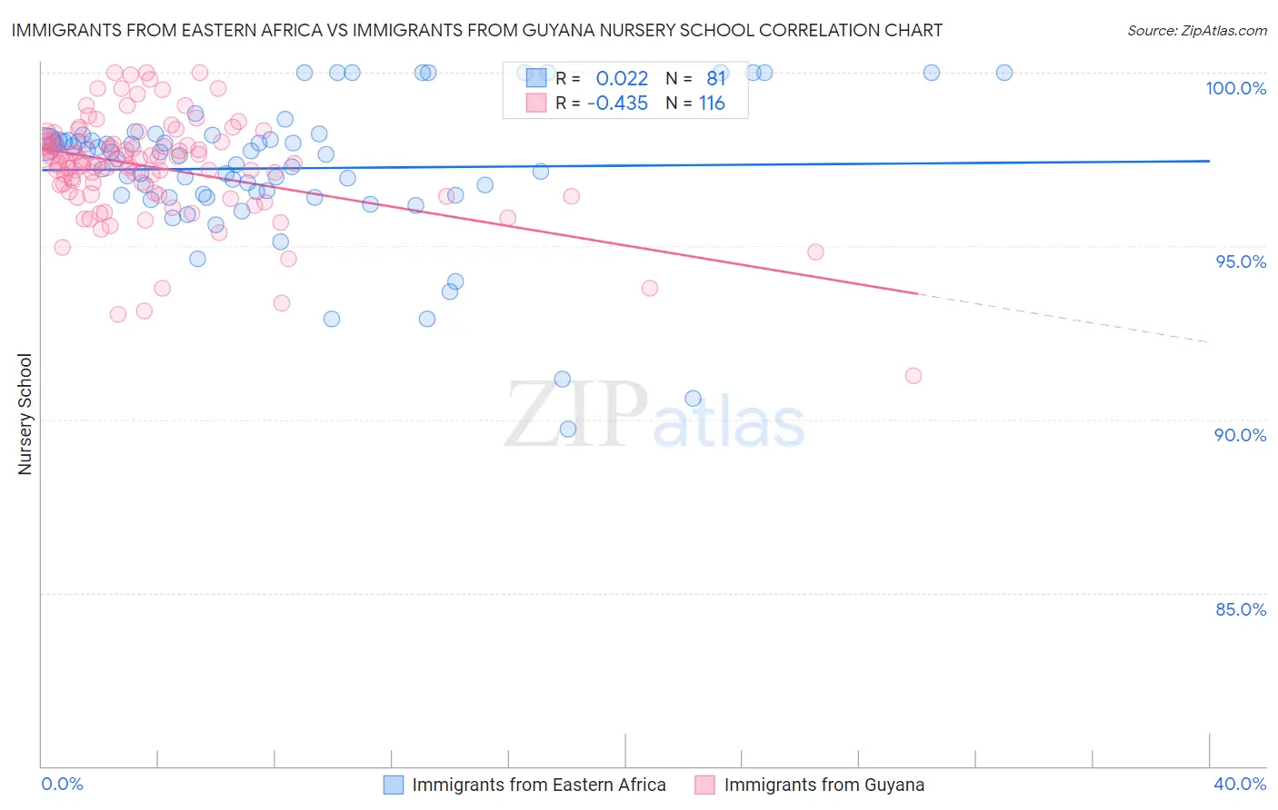 Immigrants from Eastern Africa vs Immigrants from Guyana Nursery School