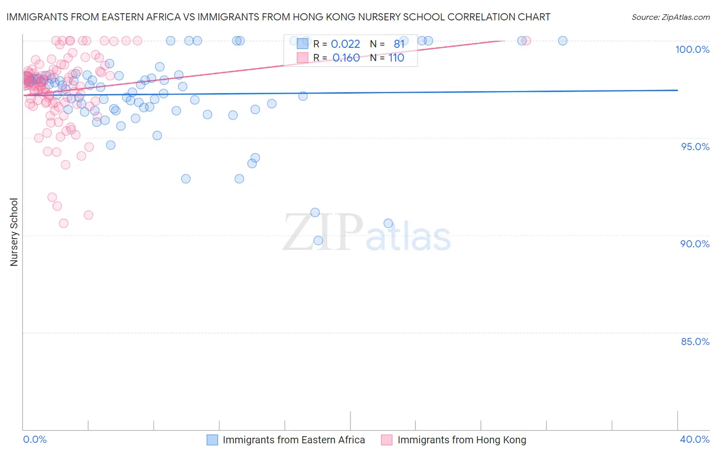 Immigrants from Eastern Africa vs Immigrants from Hong Kong Nursery School