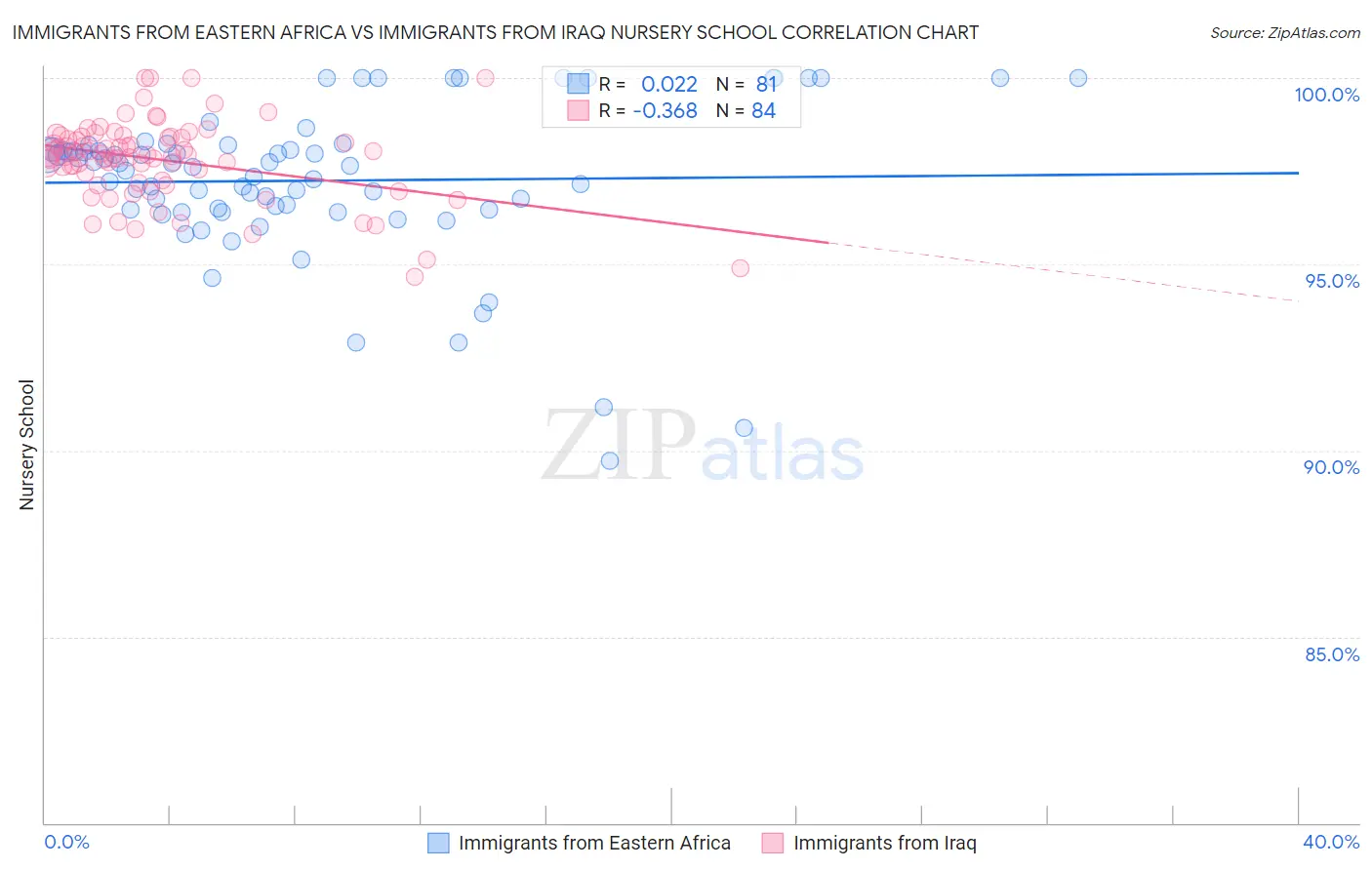 Immigrants from Eastern Africa vs Immigrants from Iraq Nursery School