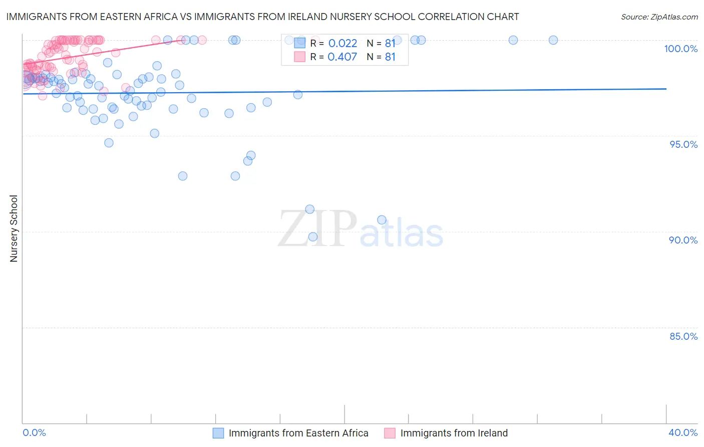 Immigrants from Eastern Africa vs Immigrants from Ireland Nursery School