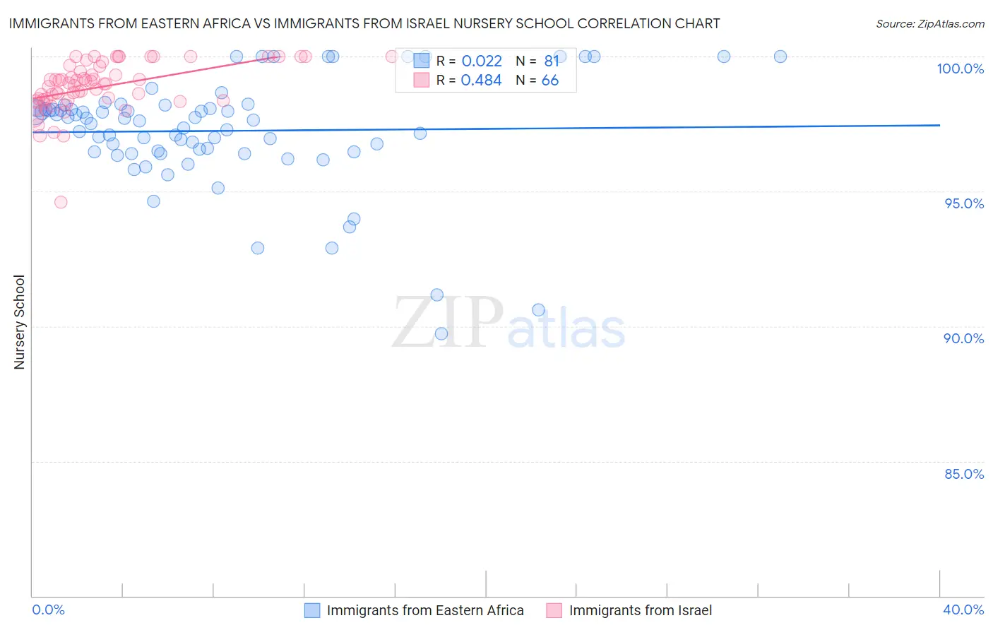 Immigrants from Eastern Africa vs Immigrants from Israel Nursery School
