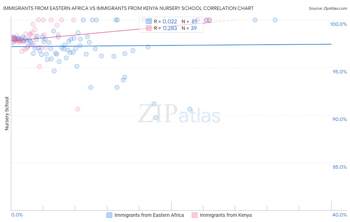 Immigrants from Eastern Africa vs Immigrants from Kenya Nursery School