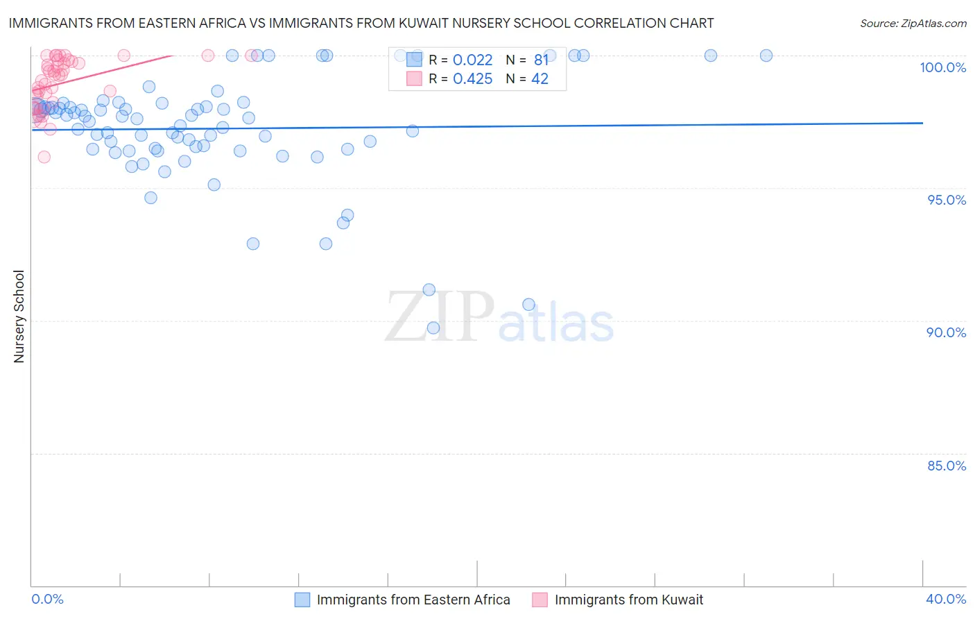 Immigrants from Eastern Africa vs Immigrants from Kuwait Nursery School