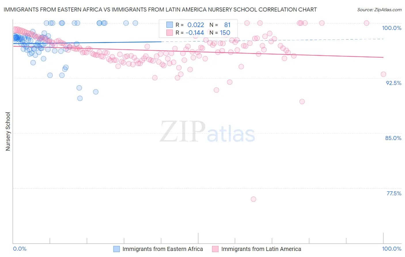 Immigrants from Eastern Africa vs Immigrants from Latin America Nursery School