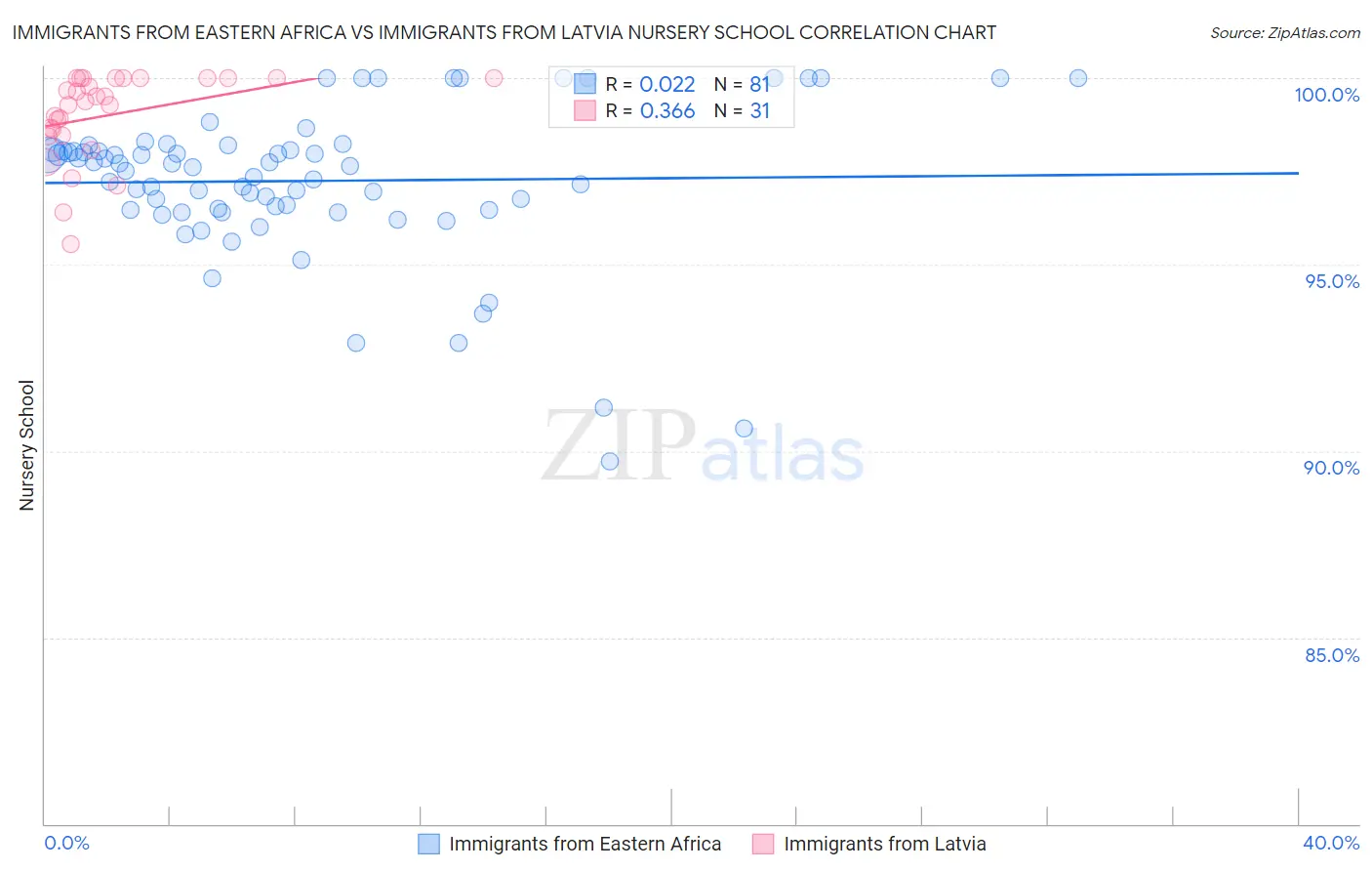 Immigrants from Eastern Africa vs Immigrants from Latvia Nursery School
