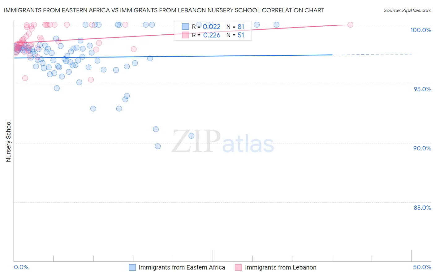 Immigrants from Eastern Africa vs Immigrants from Lebanon Nursery School