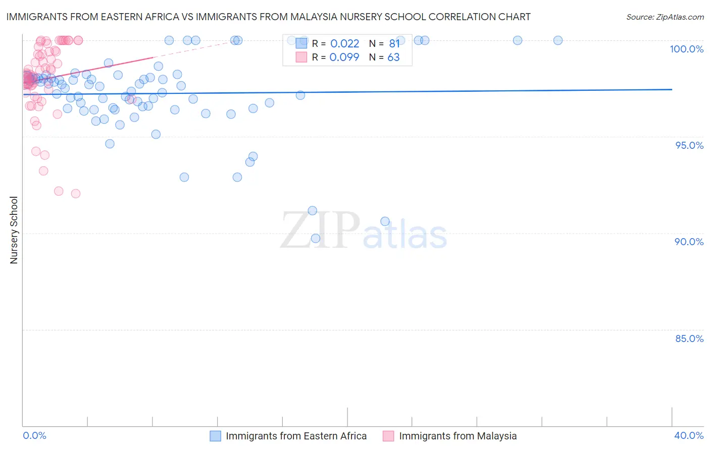 Immigrants from Eastern Africa vs Immigrants from Malaysia Nursery School