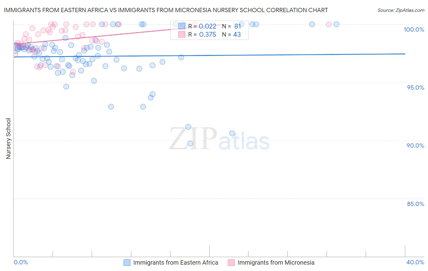 Immigrants from Eastern Africa vs Immigrants from Micronesia Nursery School