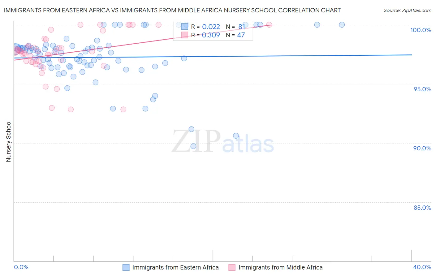 Immigrants from Eastern Africa vs Immigrants from Middle Africa Nursery School