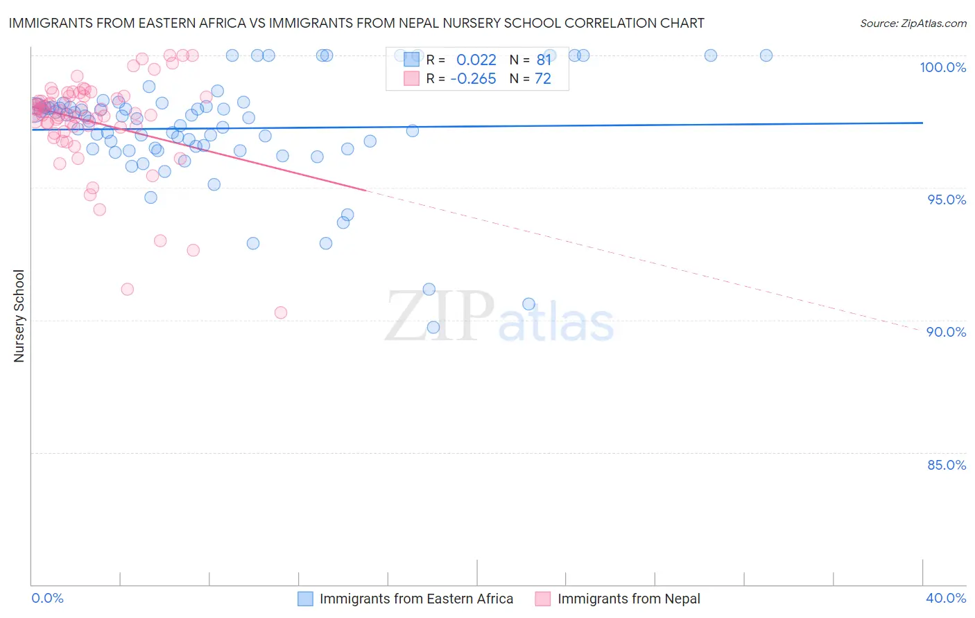 Immigrants from Eastern Africa vs Immigrants from Nepal Nursery School