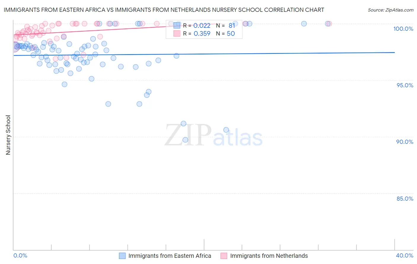 Immigrants from Eastern Africa vs Immigrants from Netherlands Nursery School