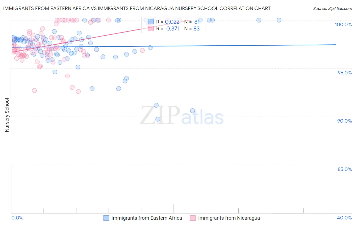 Immigrants from Eastern Africa vs Immigrants from Nicaragua Nursery School