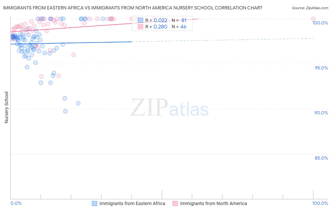 Immigrants from Eastern Africa vs Immigrants from North America Nursery School