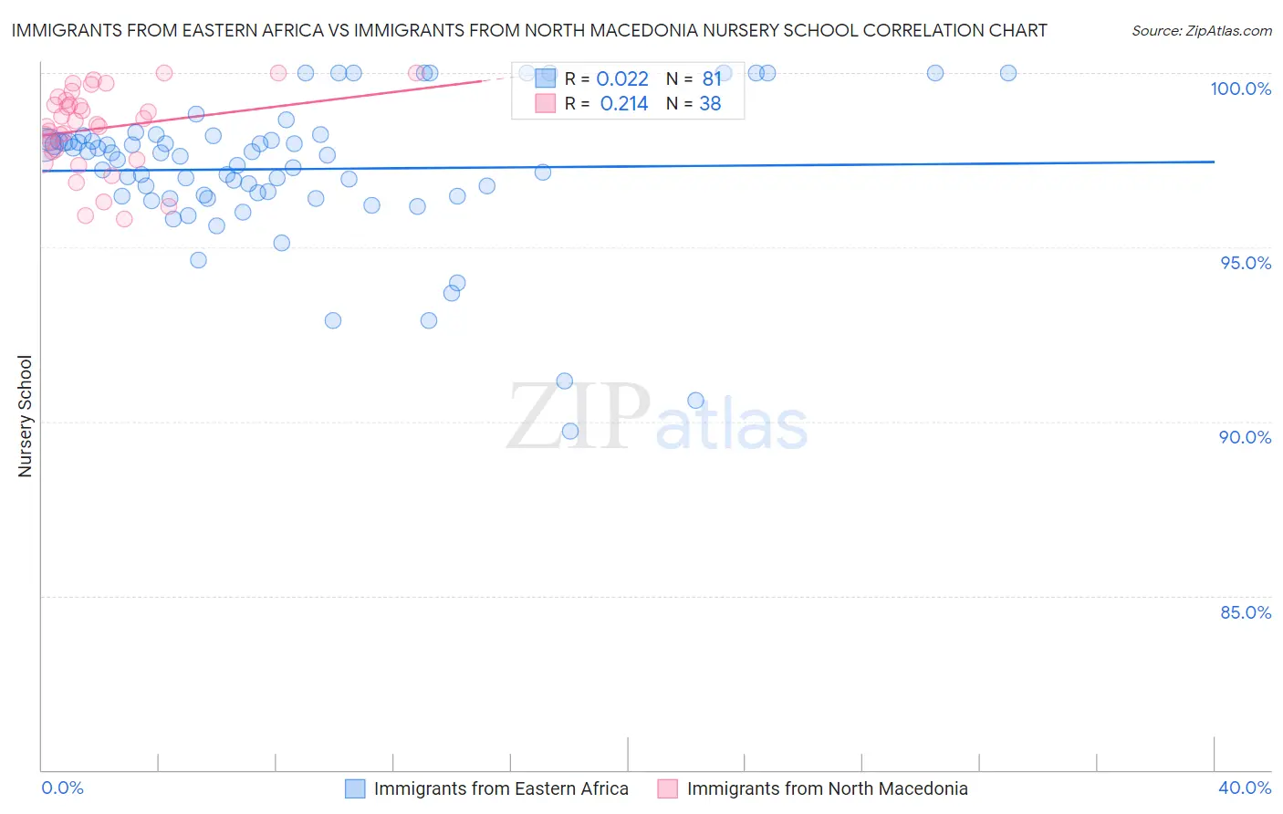 Immigrants from Eastern Africa vs Immigrants from North Macedonia Nursery School
