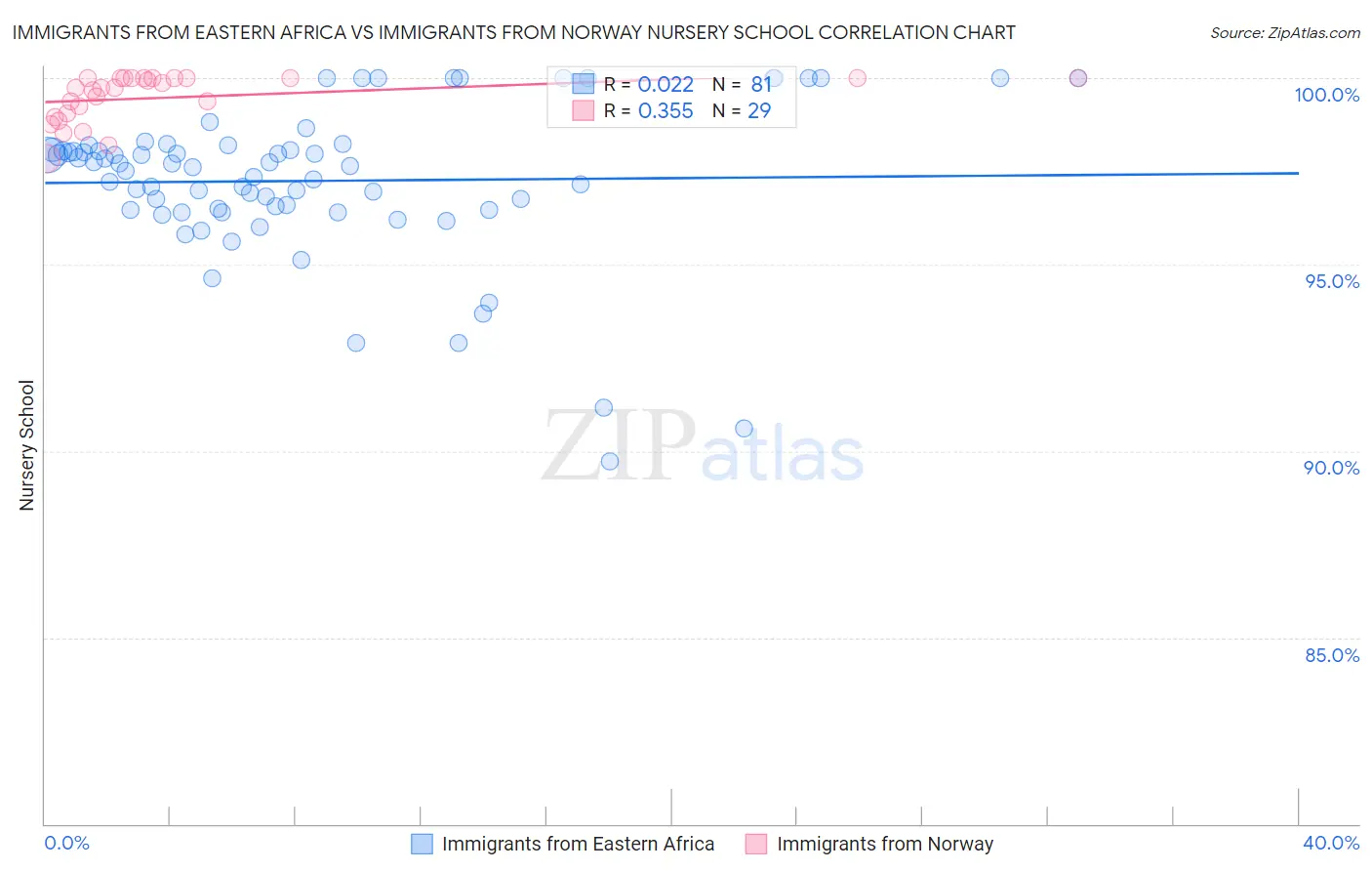 Immigrants from Eastern Africa vs Immigrants from Norway Nursery School