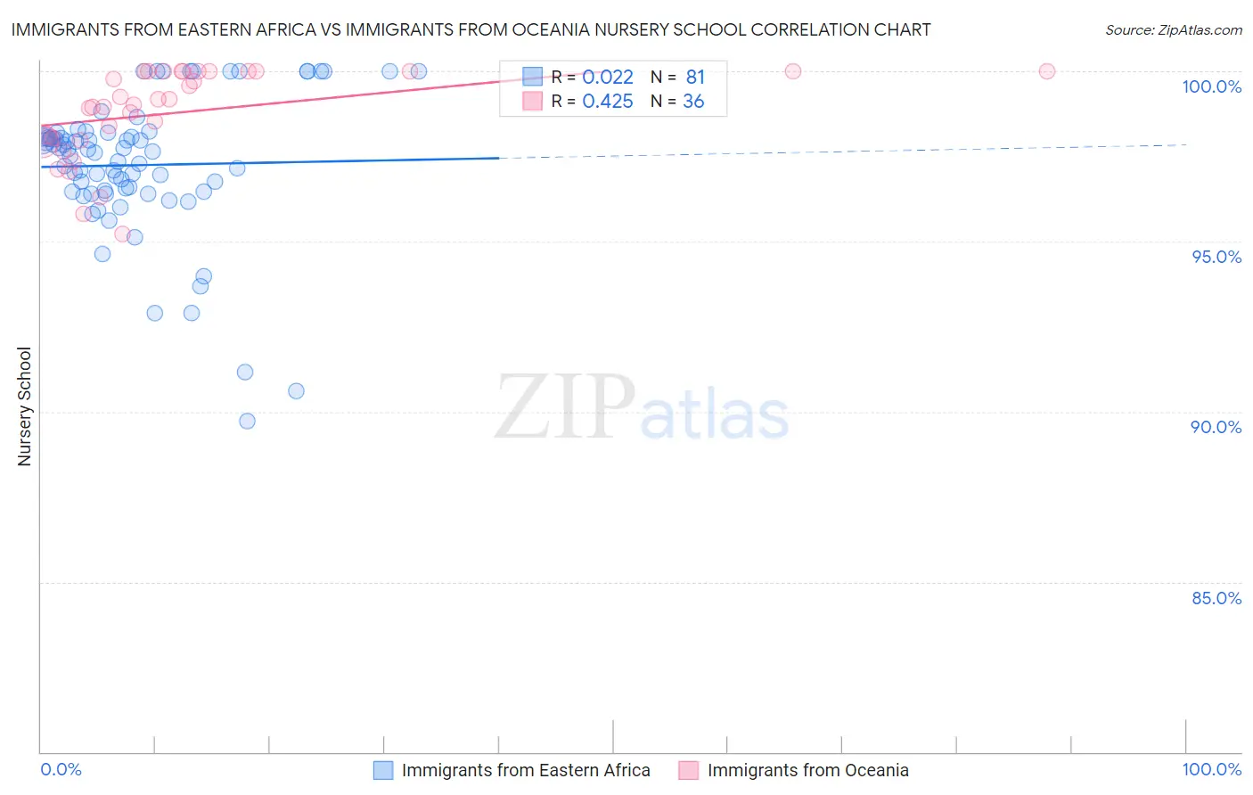 Immigrants from Eastern Africa vs Immigrants from Oceania Nursery School